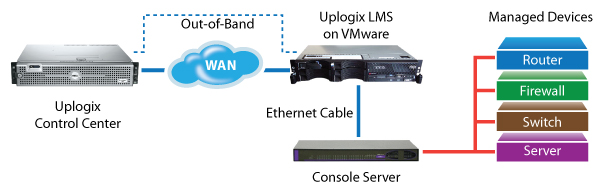 Uplogix LMS on a Virtual Server Connected via a Console Server