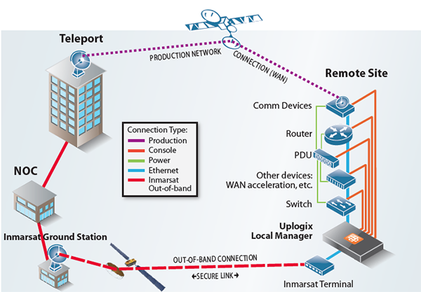 Inmarsat for high speed out-of-band connections over satellite